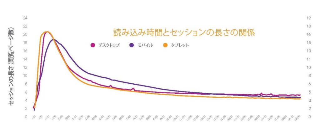 読み込み時間とセッションの長さの関係